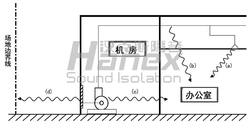 空調機房噪聲傳播途徑 空調機房噪聲傳播途徑