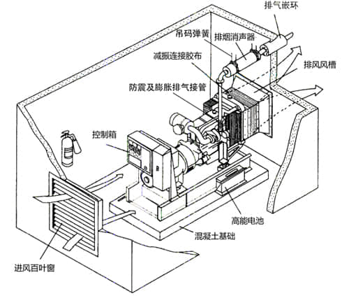柴油發電機房隔音降噪工程設計與安裝工藝
